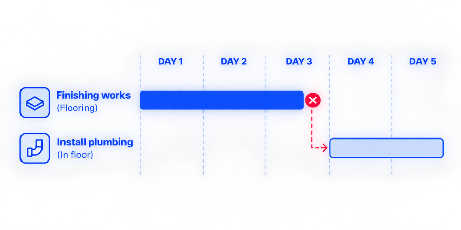 A schedule with tasks in the wrong order